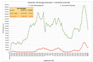 Grafik PCR-Testungen 2020 bis 2021